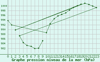 Courbe de la pression atmosphrique pour Charmant (16)