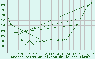 Courbe de la pression atmosphrique pour Koksijde (Be)