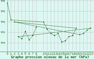 Courbe de la pression atmosphrique pour Hendaye - Domaine d