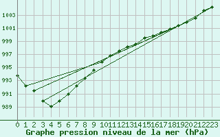 Courbe de la pression atmosphrique pour Ouessant (29)