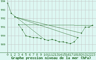 Courbe de la pression atmosphrique pour Redesdale