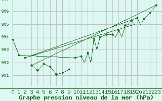 Courbe de la pression atmosphrique pour Svolvaer / Helle