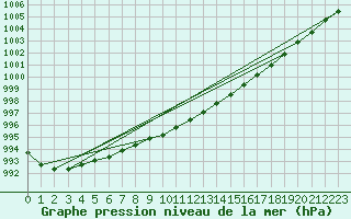 Courbe de la pression atmosphrique pour Paharova