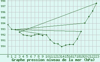 Courbe de la pression atmosphrique pour Tarbes (65)