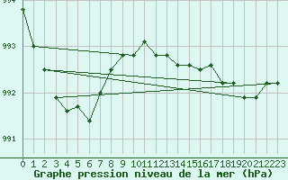 Courbe de la pression atmosphrique pour Scampton