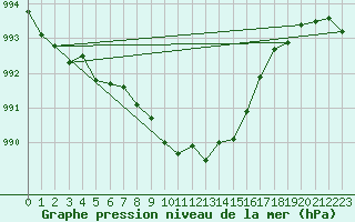 Courbe de la pression atmosphrique pour Alfeld