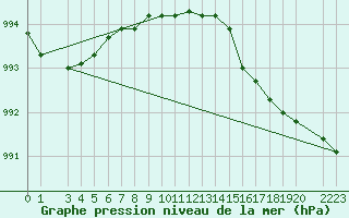 Courbe de la pression atmosphrique pour Sklinna Fyr