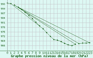 Courbe de la pression atmosphrique pour Aboyne