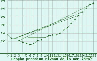 Courbe de la pression atmosphrique pour Marnitz