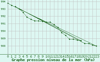 Courbe de la pression atmosphrique pour Holbeach