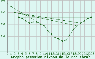 Courbe de la pression atmosphrique pour Emden-Koenigspolder