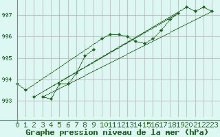 Courbe de la pression atmosphrique pour Manston (UK)