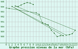 Courbe de la pression atmosphrique pour Groebming