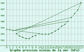 Courbe de la pression atmosphrique pour Leck