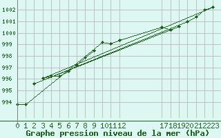 Courbe de la pression atmosphrique pour Honningsvag / Valan