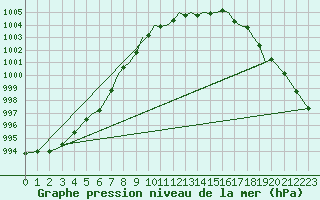 Courbe de la pression atmosphrique pour Hawarden