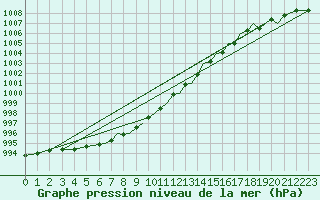 Courbe de la pression atmosphrique pour Hawarden