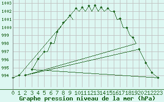 Courbe de la pression atmosphrique pour Isle Of Man / Ronaldsway Airport