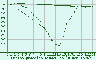 Courbe de la pression atmosphrique pour Plymouth (UK)