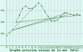 Courbe de la pression atmosphrique pour Hoburg A