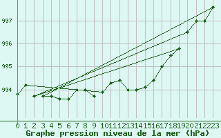 Courbe de la pression atmosphrique pour Payerne (Sw)