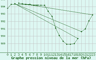 Courbe de la pression atmosphrique pour Potes / Torre del Infantado (Esp)