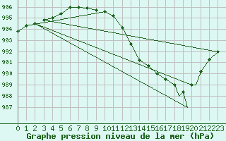 Courbe de la pression atmosphrique pour Brize Norton