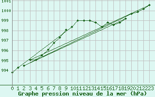 Courbe de la pression atmosphrique pour Le Mesnil-Esnard (76)