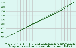 Courbe de la pression atmosphrique pour Izegem (Be)