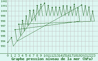 Courbe de la pression atmosphrique pour Zurich-Kloten