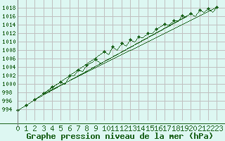 Courbe de la pression atmosphrique pour Orsta-Volda / Hovden