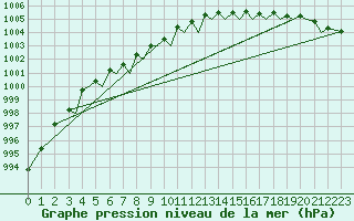 Courbe de la pression atmosphrique pour Bodo Vi