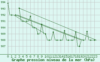 Courbe de la pression atmosphrique pour Syktyvkar