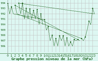 Courbe de la pression atmosphrique pour Linz / Hoersching-Flughafen