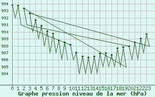 Courbe de la pression atmosphrique pour Payerne (Sw)