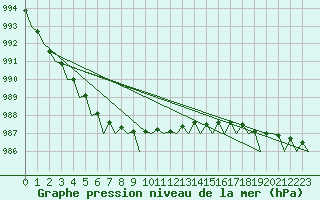 Courbe de la pression atmosphrique pour Nordholz