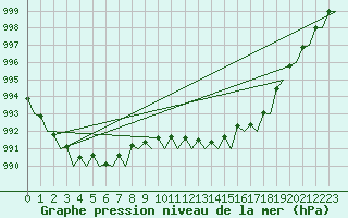 Courbe de la pression atmosphrique pour Nordholz