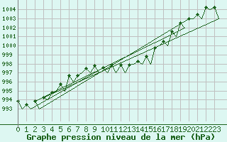 Courbe de la pression atmosphrique pour Platform A12-cpp Sea