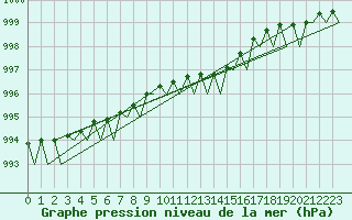 Courbe de la pression atmosphrique pour Mehamn