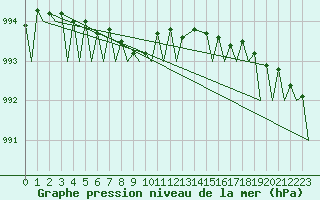 Courbe de la pression atmosphrique pour Hannover