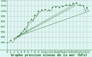 Courbe de la pression atmosphrique pour Aberdeen (UK)