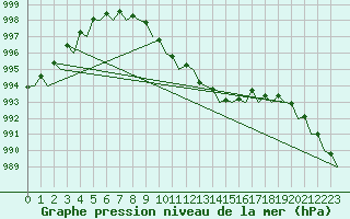 Courbe de la pression atmosphrique pour Haugesund / Karmoy