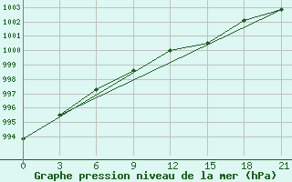 Courbe de la pression atmosphrique pour Sarapul