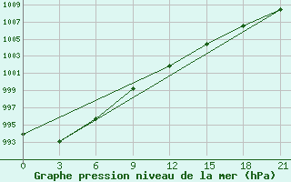 Courbe de la pression atmosphrique pour Vaida Guba Bay