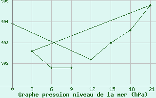 Courbe de la pression atmosphrique pour Krestcy