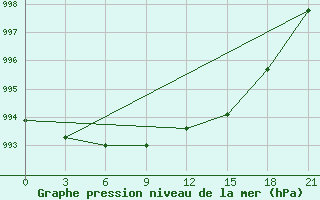 Courbe de la pression atmosphrique pour Muzi