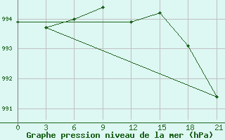 Courbe de la pression atmosphrique pour Buj