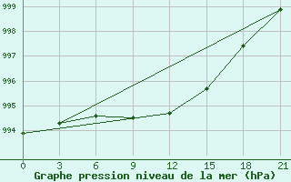 Courbe de la pression atmosphrique pour Padun