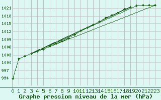 Courbe de la pression atmosphrique pour Dividalen II