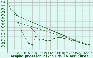 Courbe de la pression atmosphrique pour Altnaharra